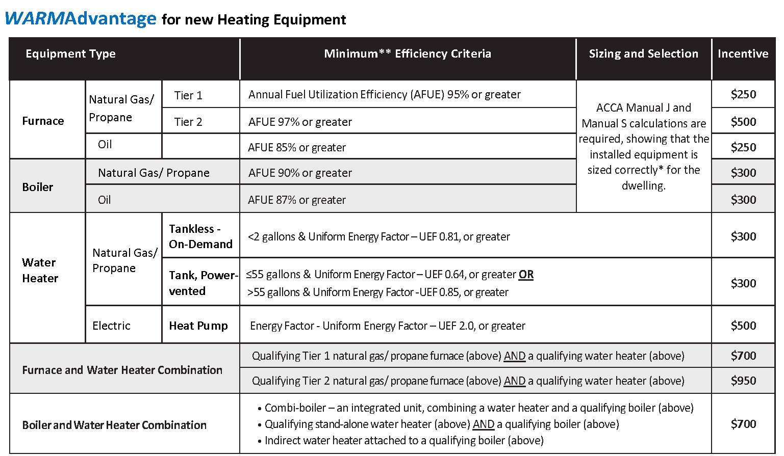 Cost For New Gas Furnace And Ac After Rebates